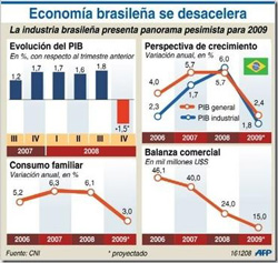 L'économie brésilienne